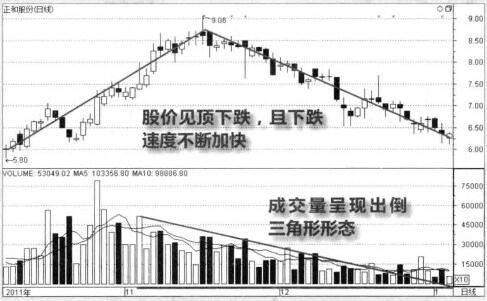 成交量呈倒三角形形態(tài)圖