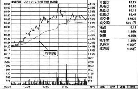 上漲初期的帶長上影線的陽線分時(shí)圖