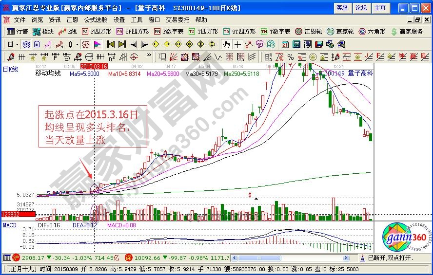 追漲技巧