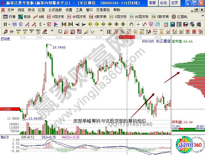 長江通信籌碼分布指標詳解