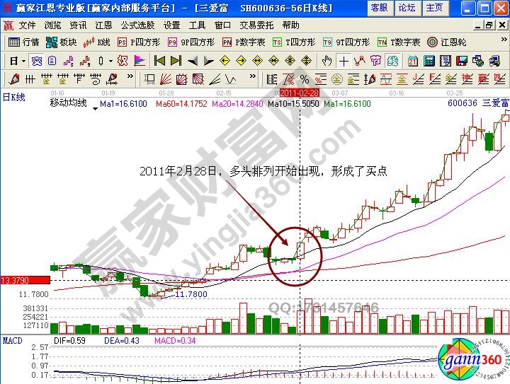 三愛富600636多頭排列實(shí)戰(zhàn)解析