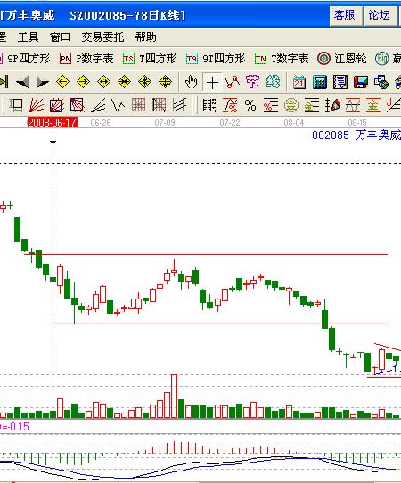 萬豐奧威（002085）形態(tài)分析圖2