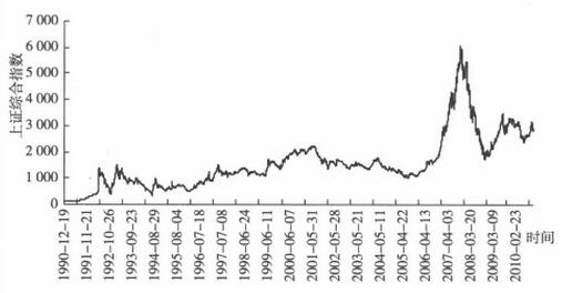 圖1 上證綜合指數(shù)收盤價.jpg