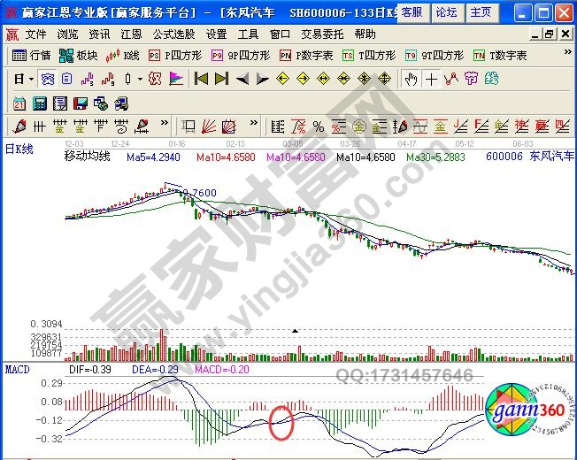 圖2 東風(fēng)汽車(chē)macd金叉陷阱