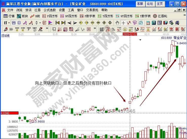 紫金礦業(yè)601899不回補(bǔ)缺口形態(tài)實(shí)戰(zhàn)解析