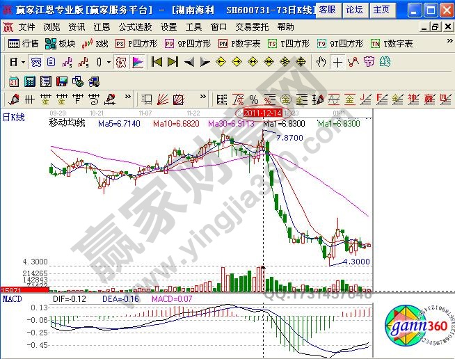 湖南海利股票分析 湖南海利（600731）操盤分析