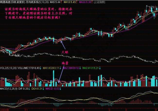 什么是天眼地量？天眼地量形態(tài)圖解