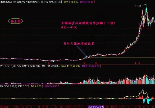 什么是天眼地量？天眼地量形態(tài)圖解