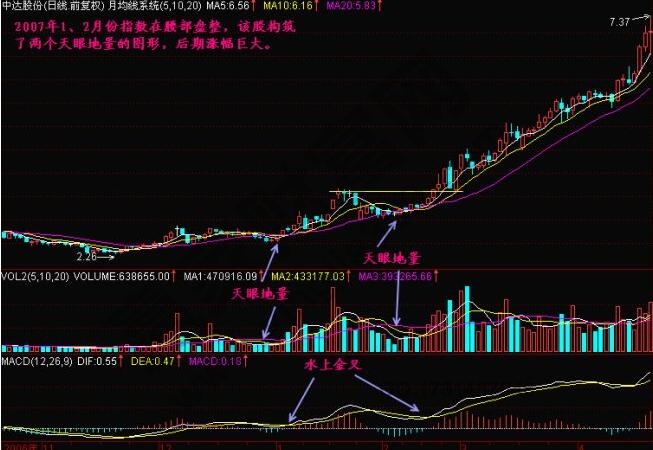 什么是天眼地量？天眼地量形態(tài)圖解