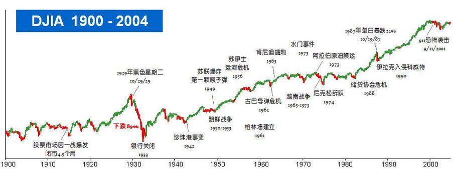 道瓊斯工業(yè)平均指數(shù)概述與計算