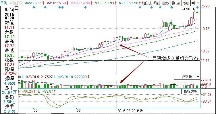 申達(dá)股份600626成交量組合使用技巧