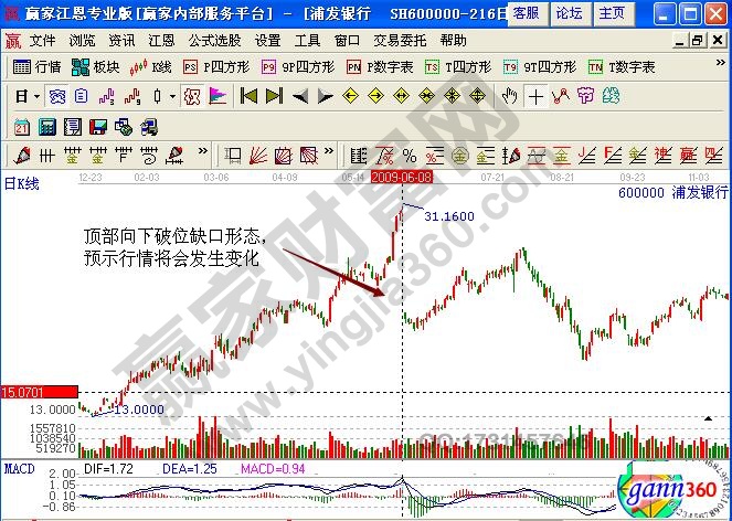 浦發(fā)銀行600000缺口理論實(shí)戰(zhàn)講解