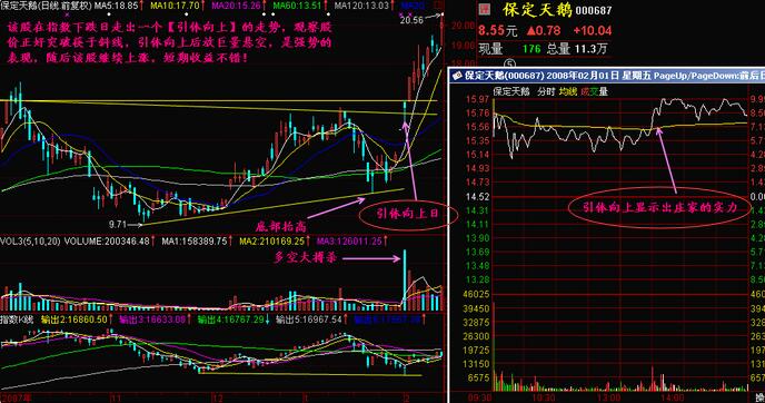 引體向上股票形態(tài) 引體向上分時圖實例詳解