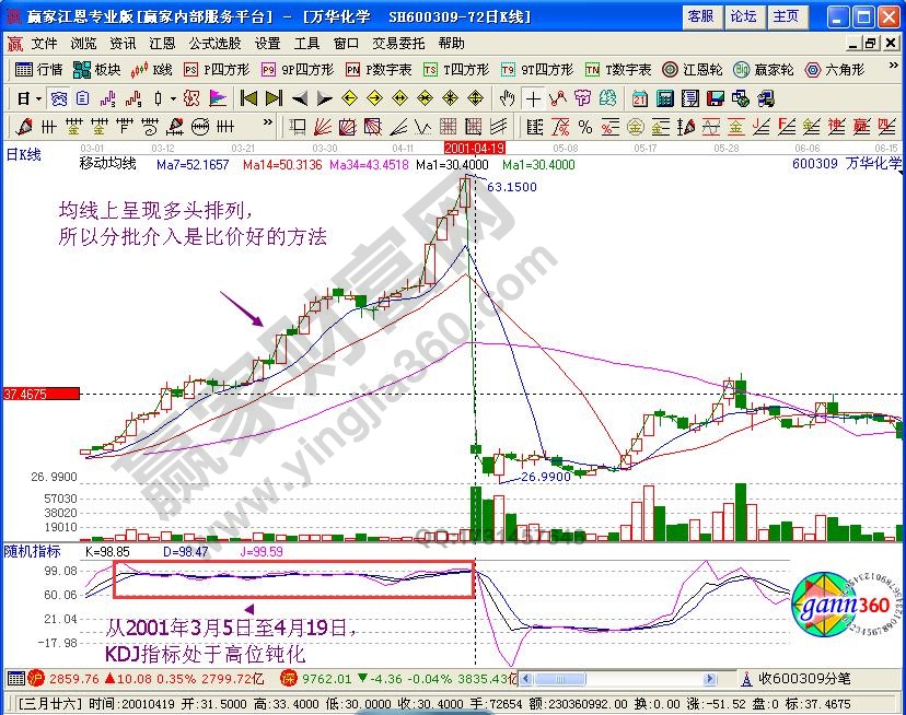 KDJ高位徘徊個(gè)股