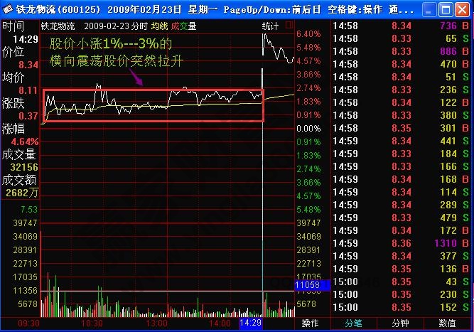 莊家巨單突襲式拉升