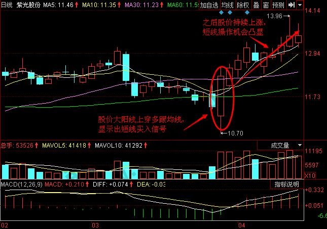 多根均線的短線交易技巧