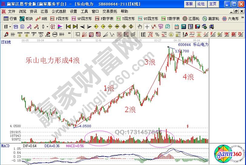 如何通過量能的不規(guī)則放大研判5浪飆漲時的買點(diǎn)