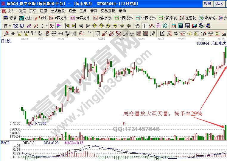 如何通過量能的不規(guī)則放大研判5浪飆漲時的買點(diǎn)