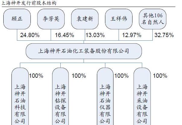 股本結構