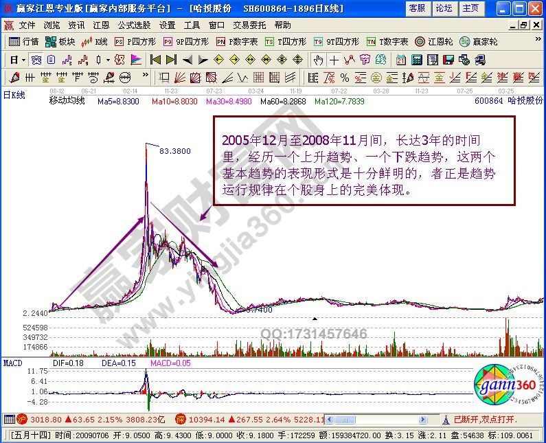 道氏理論的綜合運(yùn)用