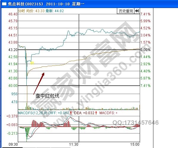 焦點科技分時圖