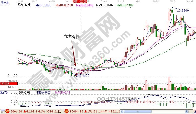 亢龍有悔形態(tài)