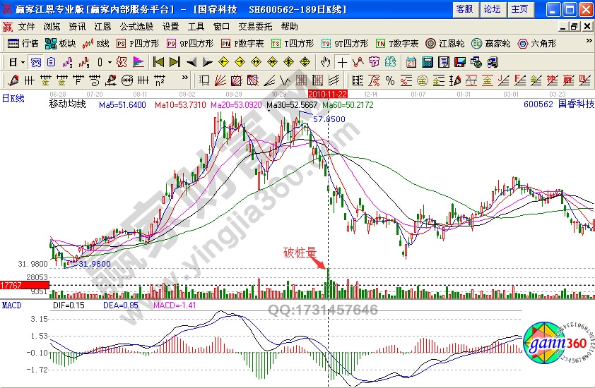 國睿科技600562破樁量戰(zhàn)法如何規(guī)避熊股