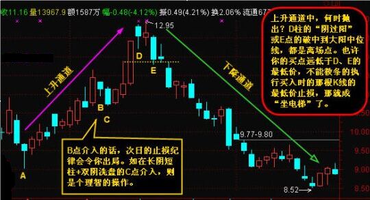 一根K線止損法是什么 