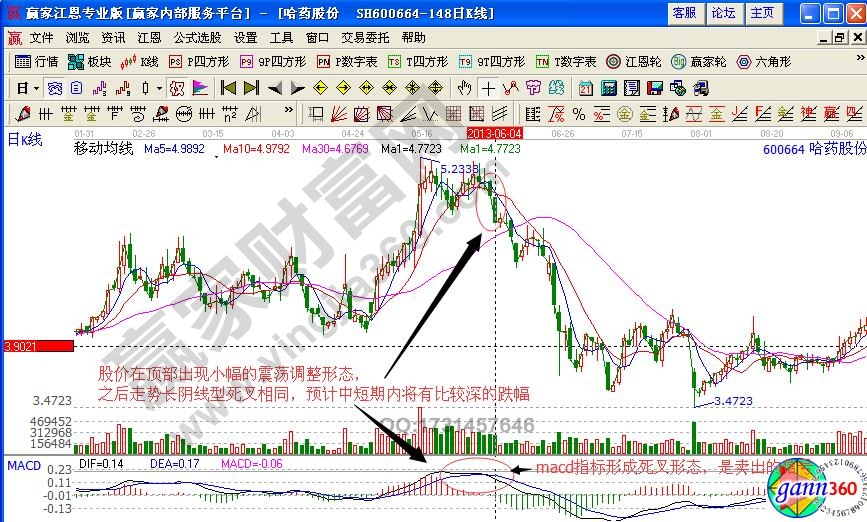 哈藥股份600664長陰線型死叉形態(tài)解析