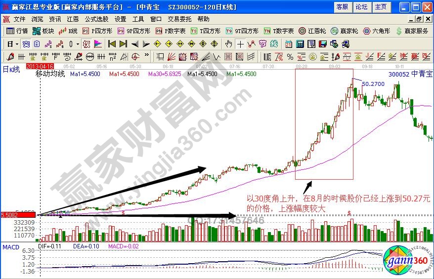 中青寶300052均線實(shí)戰(zhàn)