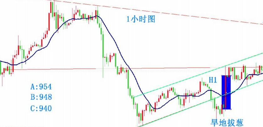 旱地拔蔥分時k線形態(tài)