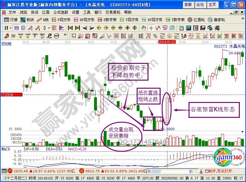 谷底驚雷形態(tài)案例