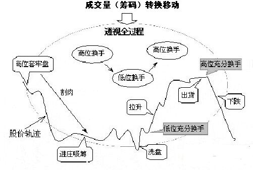 運(yùn)用圖形來(lái)講解量的循環(huán)規(guī)律