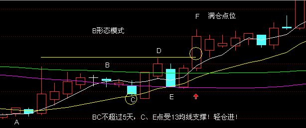 通過“5彎13形態(tài)”判斷買入點(diǎn)的位置