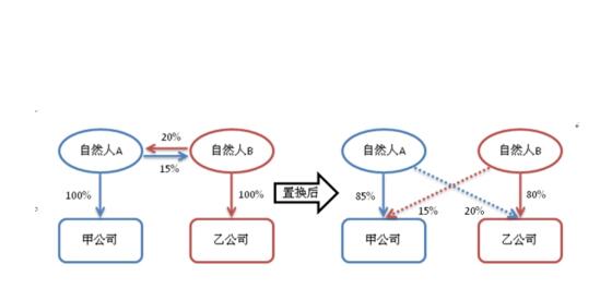 股權置換