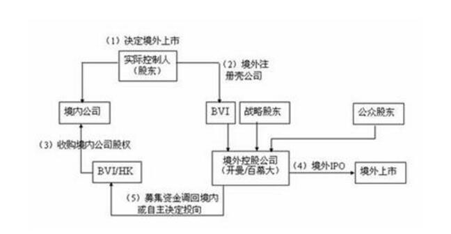 股權置換流程