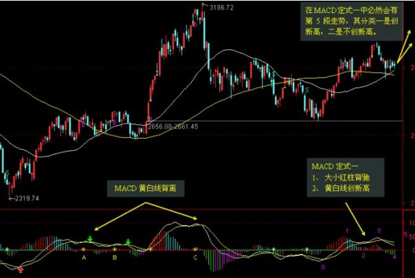 MACD指標(biāo)“山下山”形態(tài)