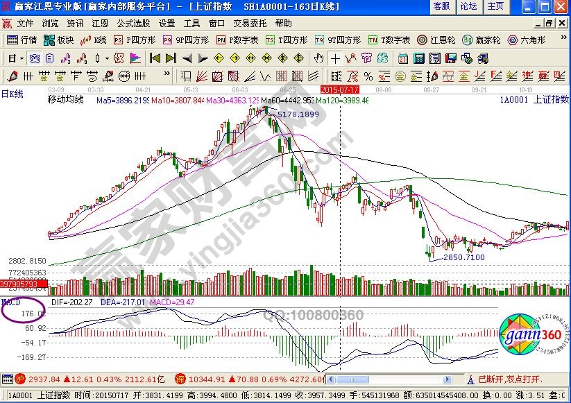 MACD指標(biāo)的“山下山”形態(tài)特征