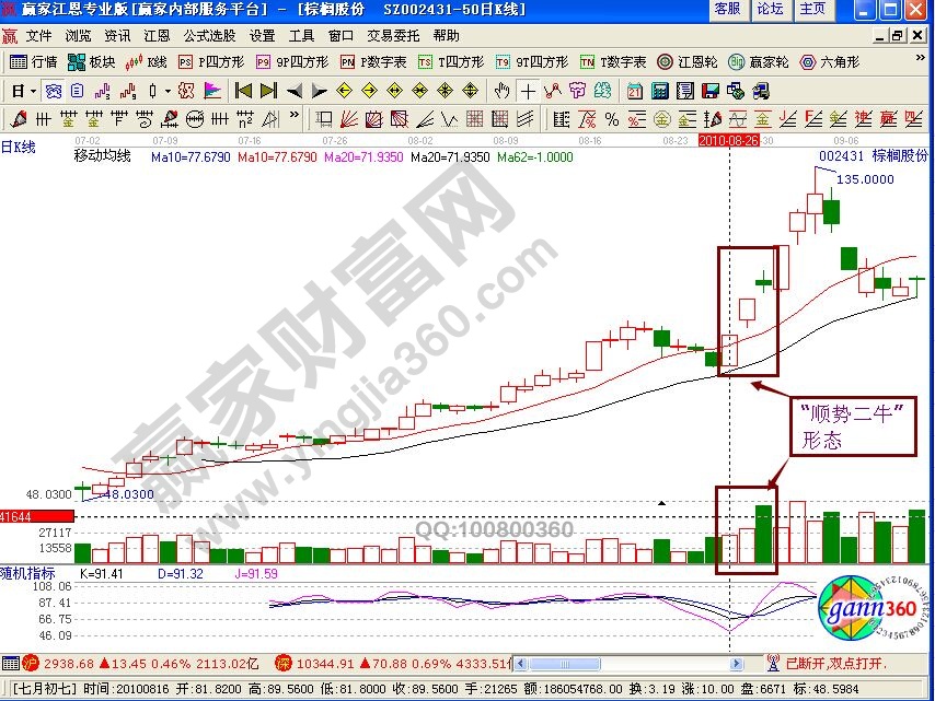 “順勢二?！毙螒B(tài)的買賣點