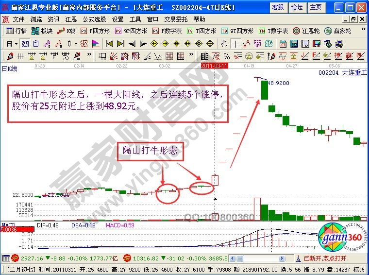 “隔山打?！毙螒B(tài)追大連重工