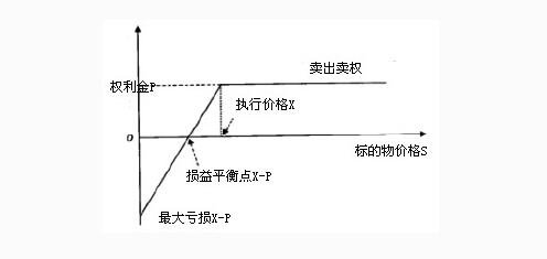 認(rèn)沽期權(quán)的止盈點