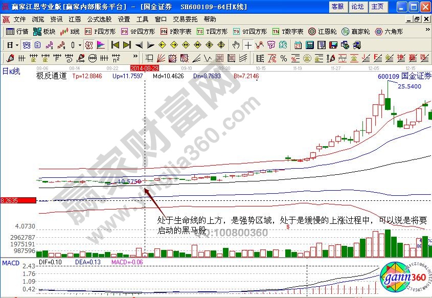 國(guó)金證券極反通道