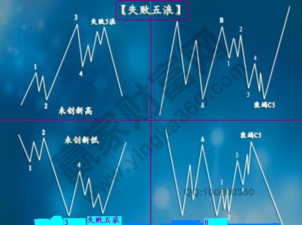 波浪中的失敗五浪走勢圖的知識點(diǎn)錦集