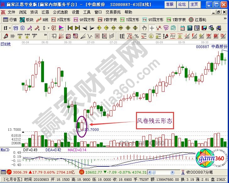 風卷殘云形態(tài)圖形講解