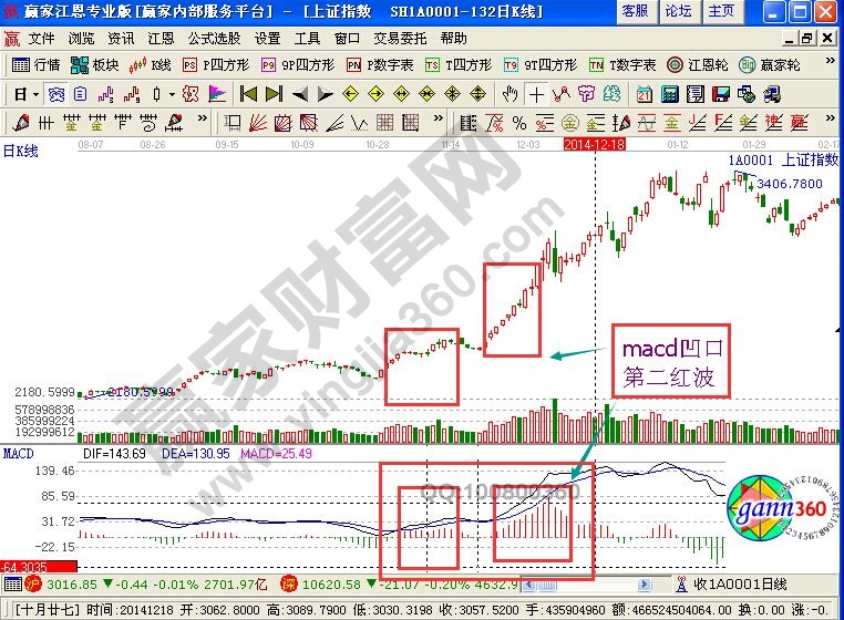 macd指標(biāo)凹口第二紅波的圖形