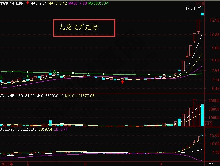 股價(jià)與布林通道所形成的“龍游九天”走勢