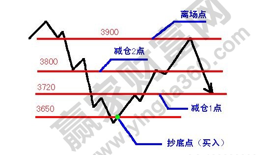 反彈行情中的倉(cāng)位操作.jpg