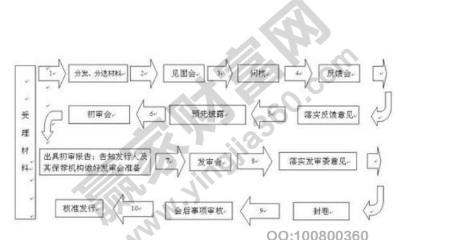 新股投資策略