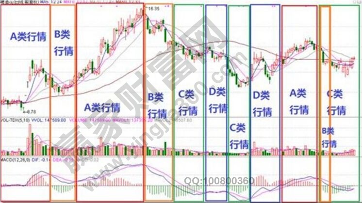 用macd指標(biāo)判斷股票所屬的行情級別