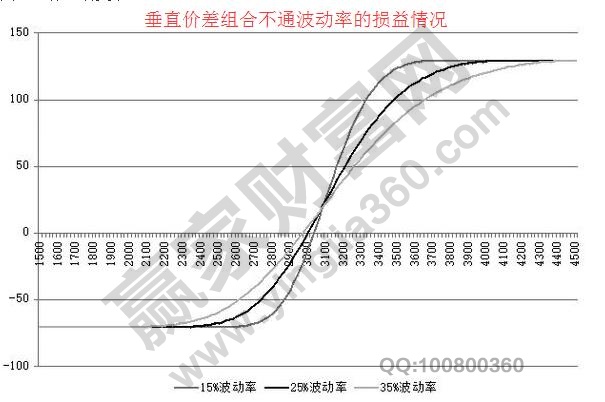 垂直價(jià)差組合.jpg